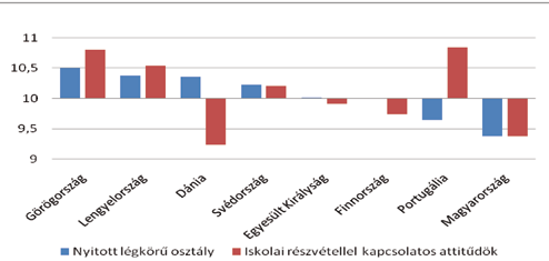 14. ábra A nyitott osztálylégkör és az iskolai részvétellel kapcsolatos attitűdök skáláinak eredményei 31 Megjegyzés: a nemzetközi átlagot a 10-es érték jelöli Forrás: CIVED 1999 A magyar diákok