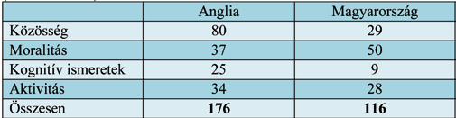 8. táblázat A jó állampolgár fogalmi meghatározása a magyar és az angliai pedagógusok szerint (említések száma) Forrás: Ross, A., Read, B., Pergar Kuscer, M., Fülöp, M., Pucko, C., Berkics, M.