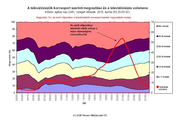 3. ábra Forrás: www.agbnielsen.net, letöltés: 2010.05.17. 19:56 A harmadik ábra azt a nézetet szemlélteti, miszerint a gyermeki korosztály jelentős arányt képvisel a televíziónézők között.