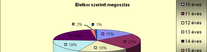 ábra: Nemek és osztályok megoszlása Az ábrán jól látszódik, hogy a negyedik és az ötödik osztályban a fiúk és a lányok aránya 50-50%.