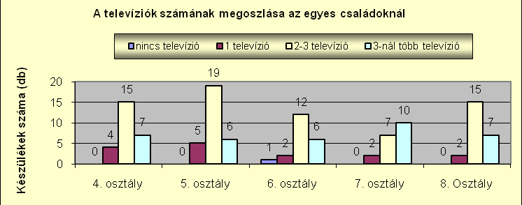 A család összetétele 100 80 60 40 20 0 egész családban él anya nélkül él apa nélkül él nagyszülőkkel él 4.