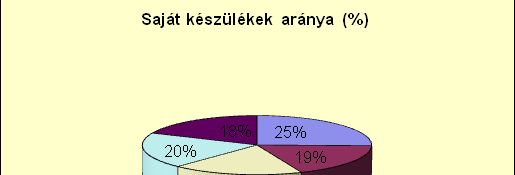 6. ábra: Saját készülékek aránya (%) A fenti ábrákból kiderül, hogy a 120 diákból mindössze egy hatodik osztályos gyermek adott olyan választ, hogy egyáltalán nincs otthon televíziókészülékük (lásd: