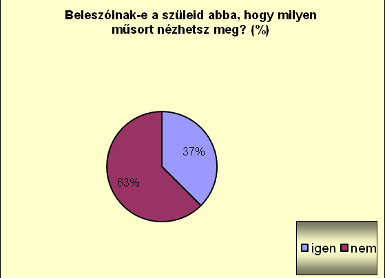 7. ábra: Beleszólnak a szüleid, hogy milyen műsorokat nézhetsz meg? (%) Ennél a kérdésnél az egész mintát tekintettem 100%-nak, nem csoportosítottam osztályonként a válaszokat.