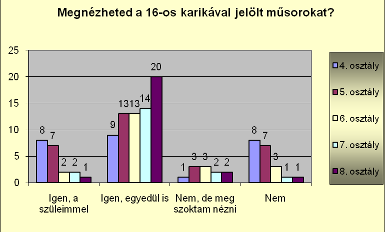 A gyerekek ebben a korban már fel tudják mérni, mi az, amitől félnek, amitől esetleg rosszat álmodhatnak.