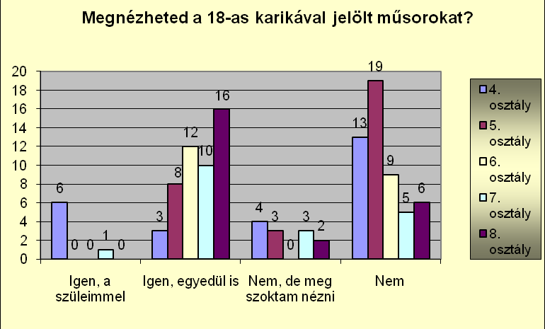 Ezeket az adatokat célszerűnek láttam osztályonként is megjeleníteni az ábrán.