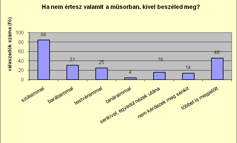 11. ábra: Ha nem értesz valamit a műsorban, kivel beszéled meg? Jól látszódik, hogy a 120 fős mintából 84-en, azaz a válaszadók 70%-a a szüleit kérdezi meg, ha olyasmit lát, amit nem ért.