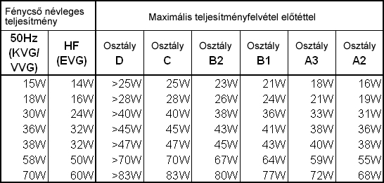 1. táblázat: Előtéttel rendelkezőegyenes fénycsövek értékei és osztályozása (kivonat a 2000/55/EG EUirányelvből az A1 osztály a dimmelhetőelektronikus előtétek számára van fenntartva) Így a sok-sok