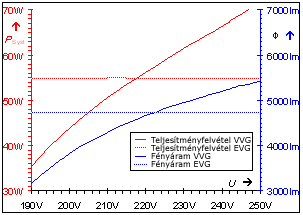 ábra: Azonos világosságra vonatkoztatva és valós mért értékekkel kiszámítva, az irányelv névleges értékei helyett, az A3 osztályú elektronikus előtéttel már csak 2,1 W megtakarítás jelentkezik a B1