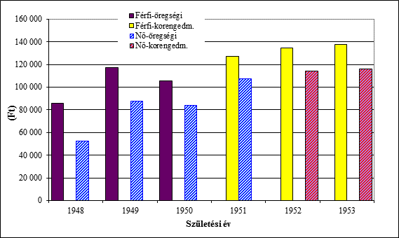 11 gos ellátásuk több mint 50 ezer forinttal alacsonyabb, mint az 1951-es korosztályé. A korengedményes nyugdíjasok száma növekedett az új megállapítások között.