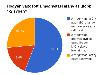 Vajon tényleg feltűnően kevesebben olvasnak hírlevelet?