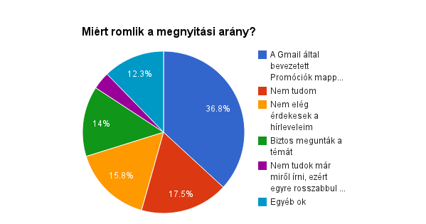 Vajon mi lehet az oka, ha a megnyitási arány csökken?