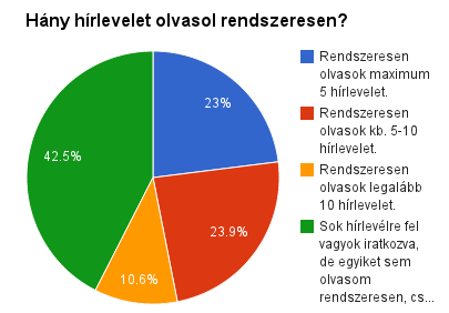 2. Hírlevél-olvasási szokások Rendszeresen olvasok maximum 5 hírlevelet. 23% Rendszeresen olvasok kb. 5-10 hírlevelet.