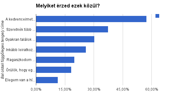 A kedvenceimet mindig is olvasni fogom. 57,4% Szeretnék több hírlevelet olvasni, de egyszerűen nincs rá időm.