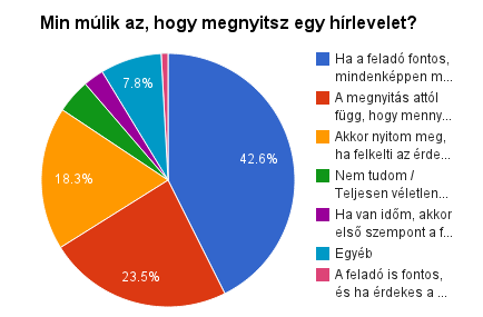 26% Ragaszkodom a jól bevált kedvencekhez. 20% Örülök, hogy egyre több érdekes és hasznos hírlevelet olvashatok.