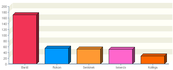 12. Főleg kinek küldi