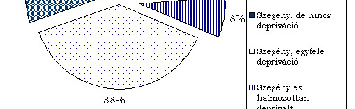 38%-a sem jövedelemben, sem pedig nem pénzbeli mutatókkal mérve az is, szempontból) ánál nem legalább tekinthető legfeljebb deprivált szegénynek, egyféle jövedelmi (3.3. depriváció ábra).