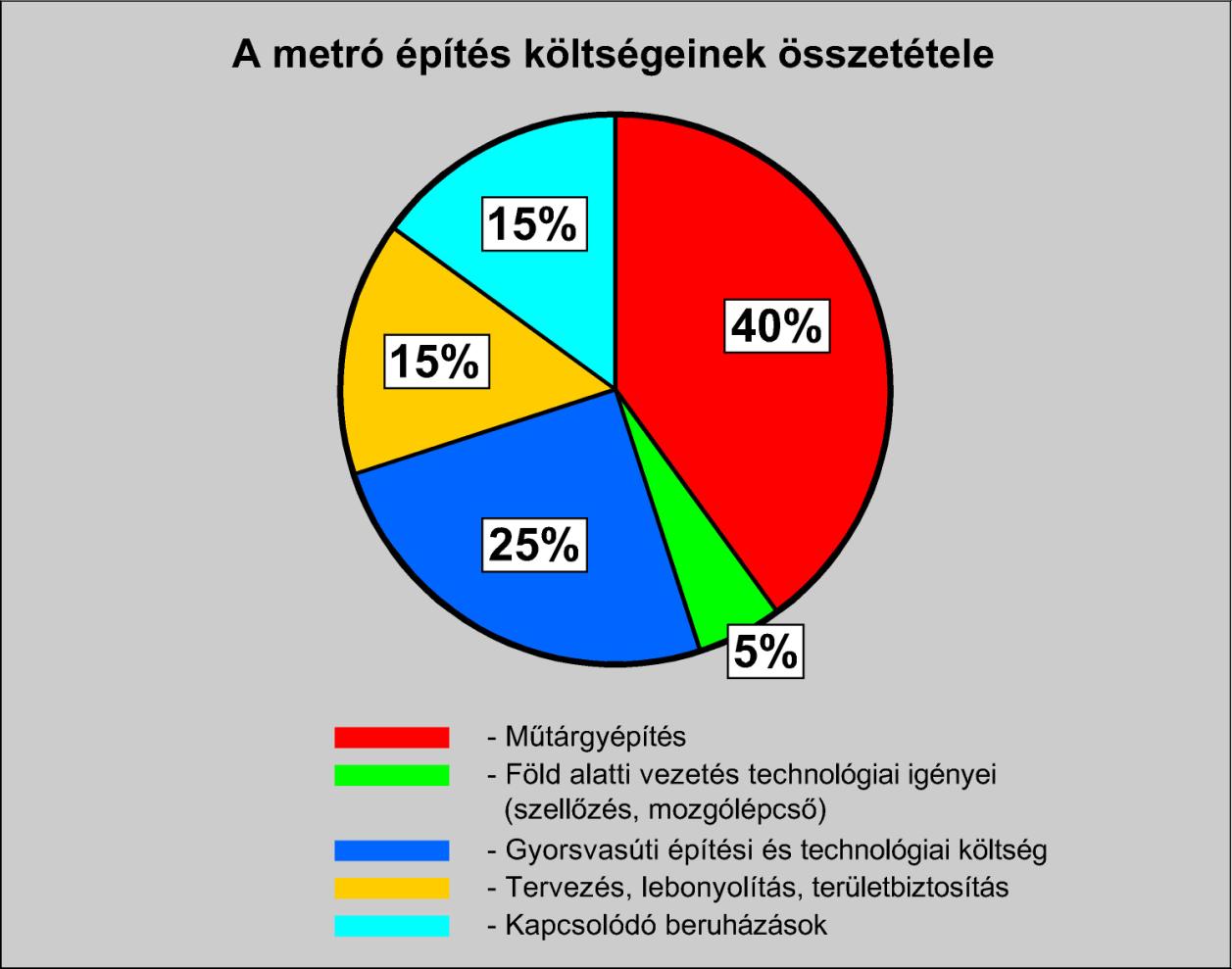 Érdemes áttekinteni, mitől érzik sokan drágának a metrót, milyen tételekből adódik össze a bekerülési költség? Ezt a 3. számú ábra mutatja be. 3. számú ábra Az, hogy a metró alagútban közlekedik, az összes költségnek kb.