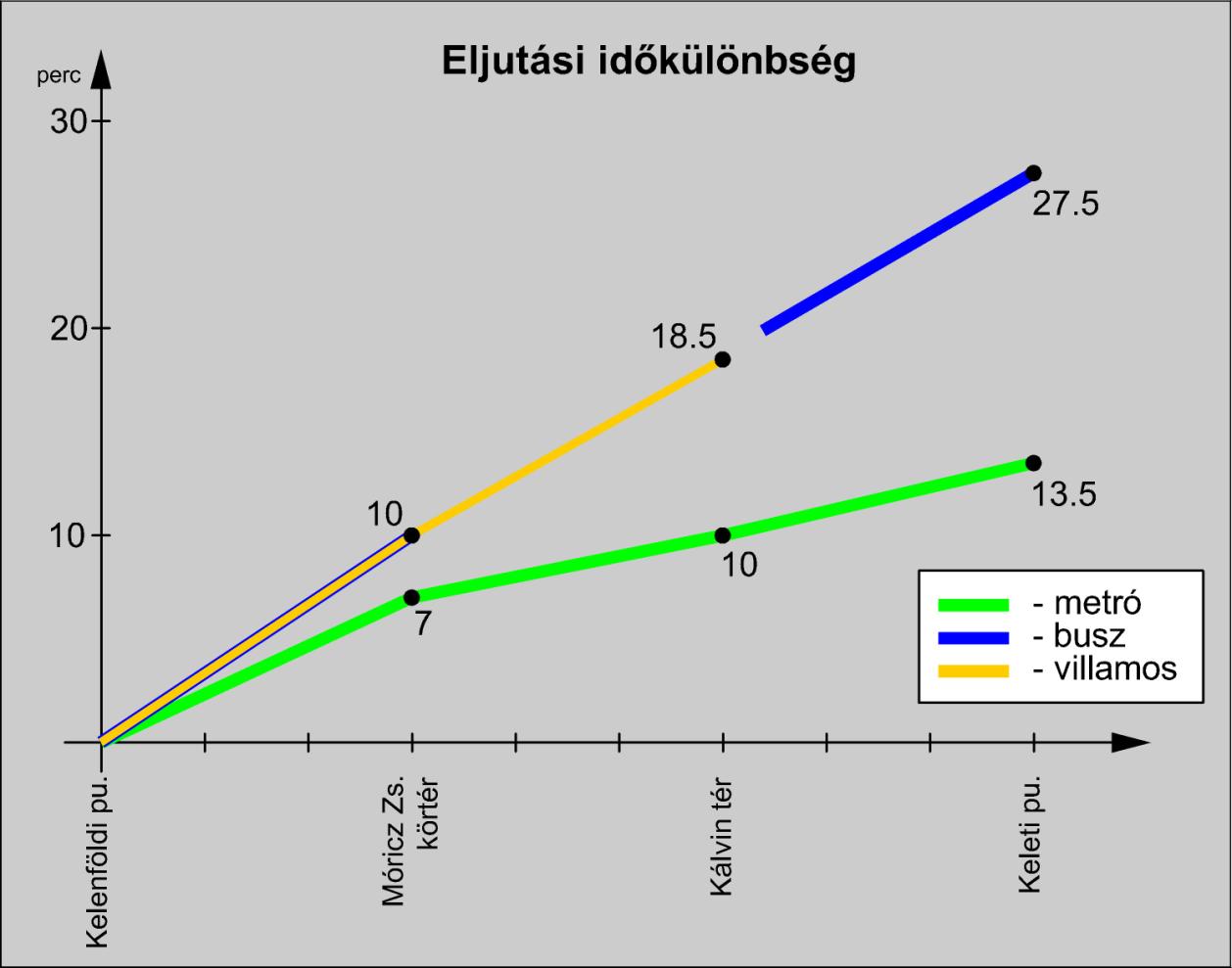 5. számú ábra Érdekes probléma a vasúton túli területek metrókapcsolatának megoldása, amely a metró 1.szakasza utasainak 17%-át, Kelenföld vasútállomás utasainak 35%-át érinti.