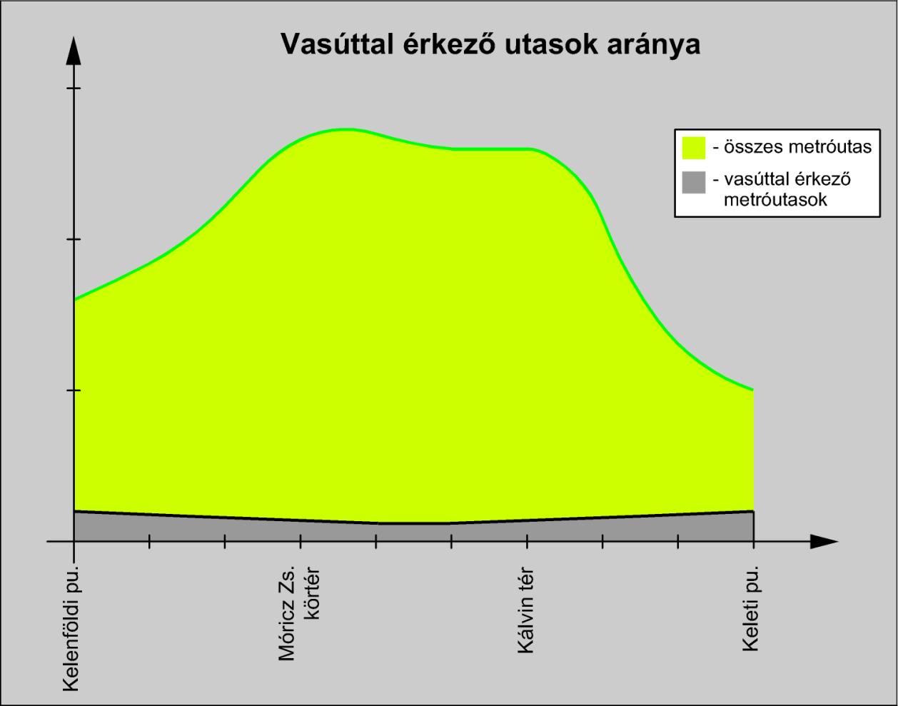 A vasútvonalakon érkezők Kelenföld metróállomás forgalmának 10%-át, a Keleti pu.-on pedig 8%-át teszik ki.