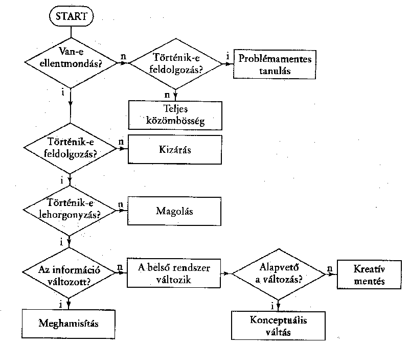 3.1. Az adatértelmezés lehetőségei 71 8. ábra. A tanulás folyamatszerű összefüggései Nahalka (2002: 55) szerint 3.1.3.2. Adatértelmezési lehetőségek Az 1.