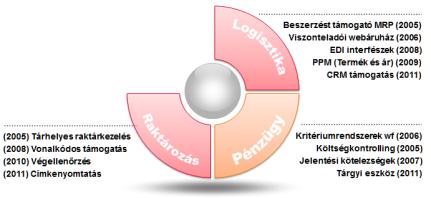 Tárhelyes raktárkezelés (2005, 2008) Csomagol ás Ellenőrzés,számla EDI, WEB Ellenőrzés Komissiózás