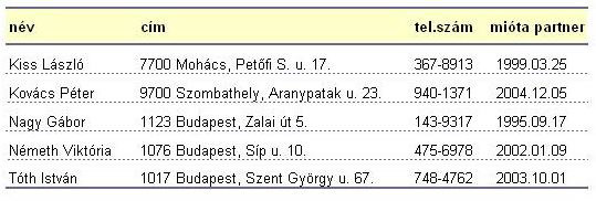 Az egyszerűbb a lista, ez egy közönséges felsorolás jellegű táblázat, először ezt nézzük: Az adatbázisban az adatok táblákban tárolódnak. A táblák oszlopai az egyes jellemzőket tartalmazzák (pl.