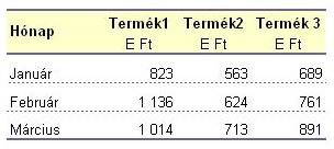 Egy érdekesség a heti, havi és éves csoportosítás esetén a hetek speciális helyzete, hogy a hónap első napja legtöbbször nem a hét kezdete, így ne akarjuk, hogy a 4 hetünk pont a havi összesent