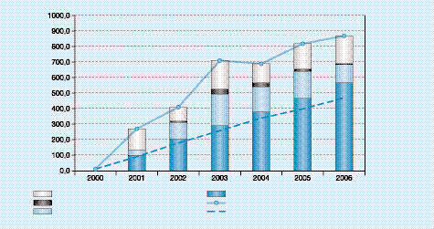 A KORMÁNYZATI NETTÓ BÉREK ALAKULÁSA Nominális halmozott emelkedés a 2000. évi szinthez képest 2.