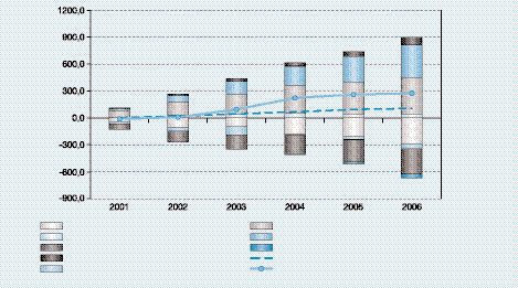 matkiadás különbözeteként, maradékelven számítottuk. A GDP-arányos kamatkiadás változását elsõ lépésben felbontottuk két tényezõre.