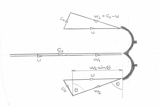 A turbina járókerekére érkező V = c 1 sebességű érintőirányú vízsugár az u kerületi sebességű kanalakon változtat irányt. A belépő sebességi háromszög egy egyenessé fajul, mivel c 1 és u párhuzamosak.