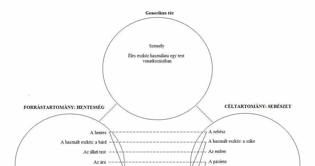 A SEBÉSZ MINT HENTES integrált tér Azaz, az