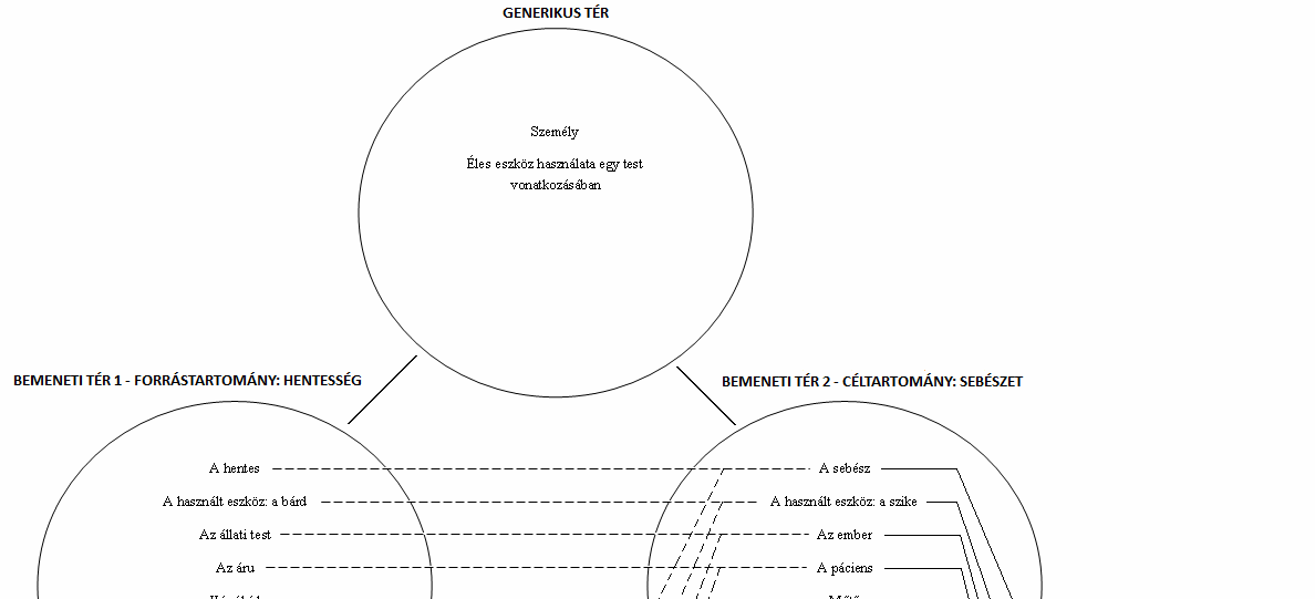 Az új SEBÉSZ MINT HENTES integrált tér a jelentésfókusz szemléletben Ez az integrált tér és ez a megoldás azonban más