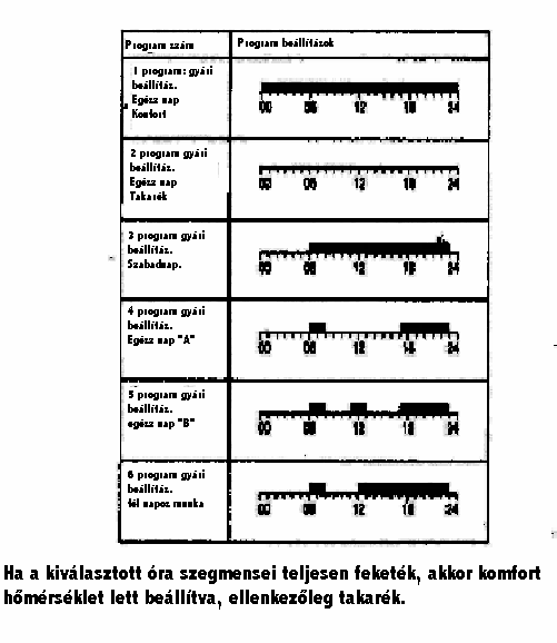 3 Ha bármelyiket ezek közül a programbeállítások közül kiválasztjuk, nyomjuk meg a SET PROGRAM gombot ismét, a megadott naphoz, való kiválasztáshoz és térjünk vissza a normál üzemmódhoz.