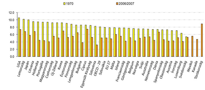 3. ábra: A nyers házasodási arányszám alakulása, 1970 és 2006/2007, % Forrás: http://www.oecd.org/dataoecd/4/19/40321815.pdf A 4.