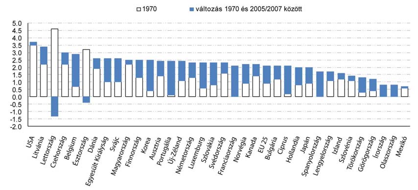 ábra) Észtországban és Lettországban láthatunk ezzel ellentétes tendenciát, itt azonban a nyers válási arányszám már 1970-ben is kiugróan magas volt.