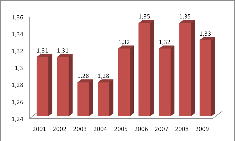 ban a tendencia ismét javulni kezdett. A 2009-es adatok mégis azt mutatják, hogy az előző évihez képest 2,7 százalékkal alacsonyabb a születésszám, amely egyben a 2004 óta mért legkisebb érték.