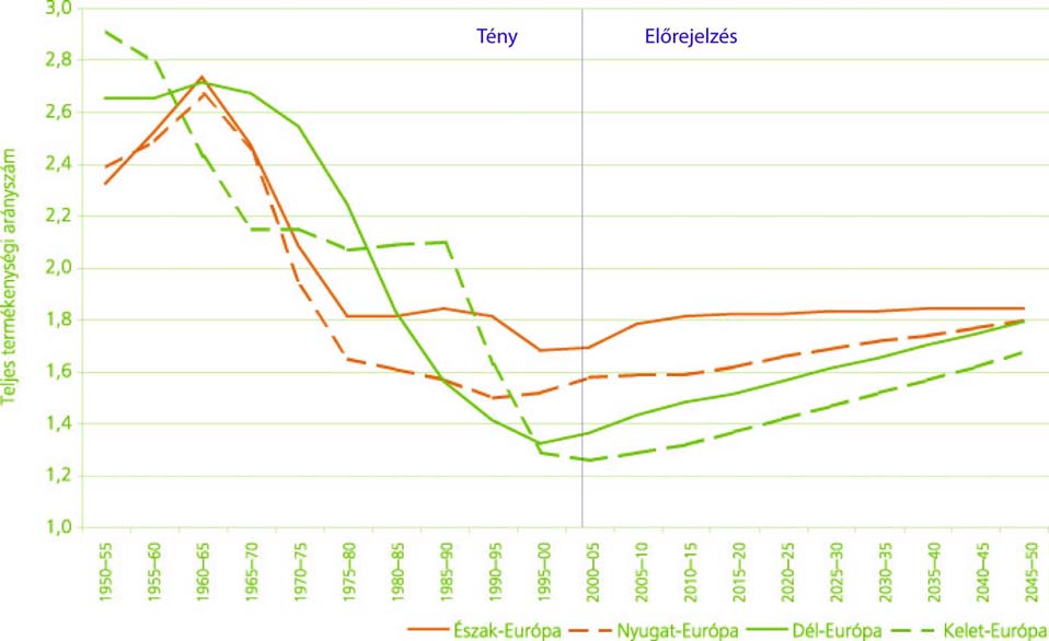 emelkedett. A házasságon kívüli születések jelentőségét mutatja, hogy az összes születésen belüli arányuk 1990 óta több mint háromszorosára, 1980-hoz viszonyítva öt és félszeresére nőtt.