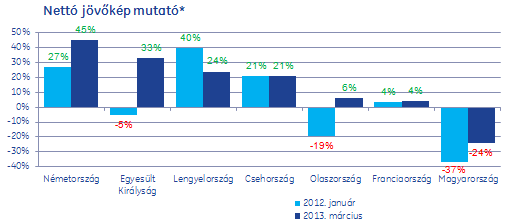 beruházás ** 2012-es tényleges beruházáshoz képest a