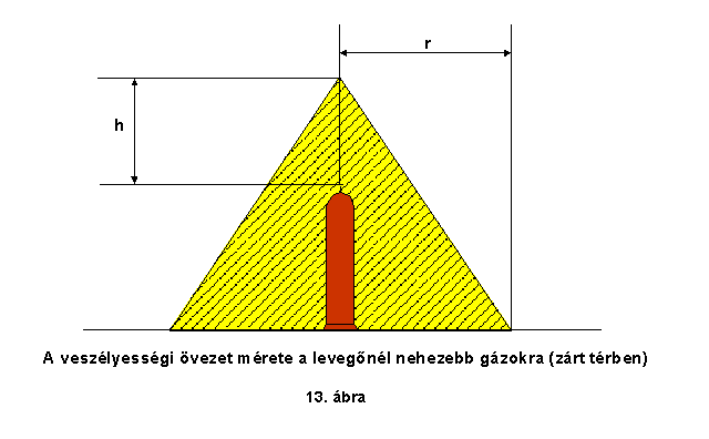 figyelembevételével történik. A veszélyességi zónák méretei a 3. táblázat, valamint a 11. ábra szerint.