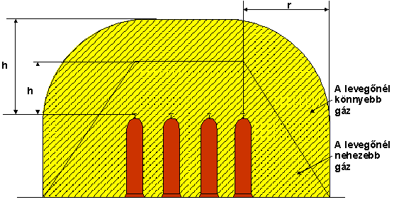 MEGNEVEZÉSE VESZÉLYESSÉGI ÖVEZET MÉRETE, M A LEVEGŐNÉL KÖNNYEBB GÁZ A LEVEGŐNÉL NEHEZEBB GÁZ PALACKBAN HORDÓBAN PALACKBAN HORDÓBAN MAGASSÁG, H 2 2 1 1 SUGÁR, R 2 2 2 3 7.