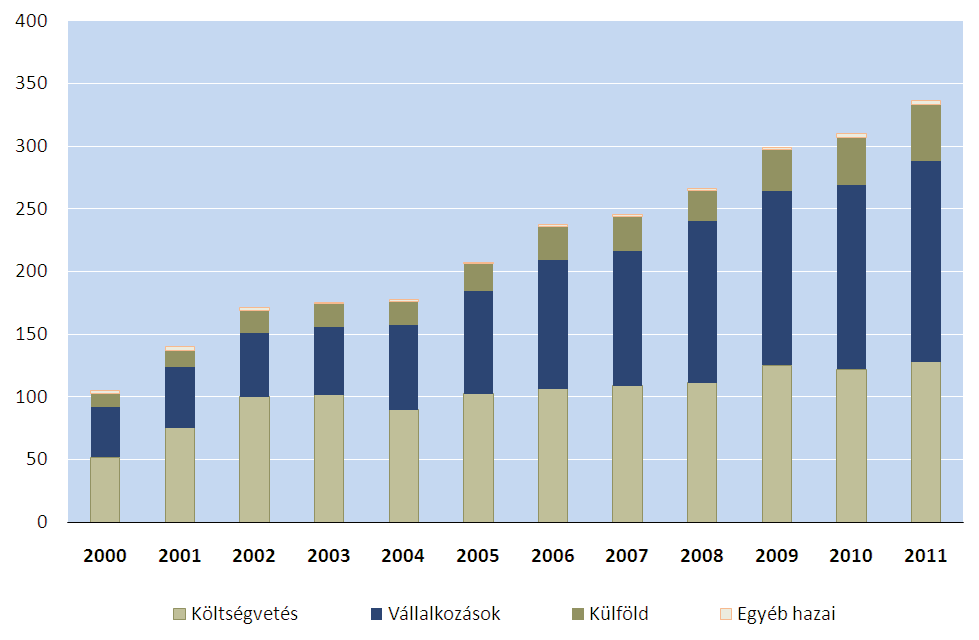 M A G Y A R K Ö Z L Ö N Y 2013. évi 115. szám 63547 1.2. Hazai helyzetkép Magyarországon a GDP-arányos K+F-ráfordítások - javarészt a mindenkori éves költségvetések korlátozott mozgástere miatt csak lassan növekednek (ld.