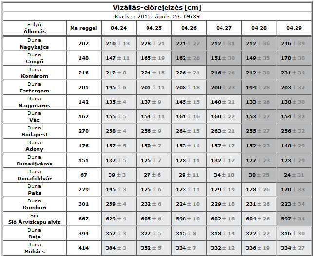 5. melléklet Vízállás-előrejelzés a Dunára (Forrás: Hydroinfo) 6.