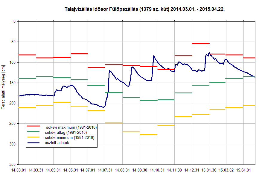 melléklet Talajvízállás idősor Fülöpszállás