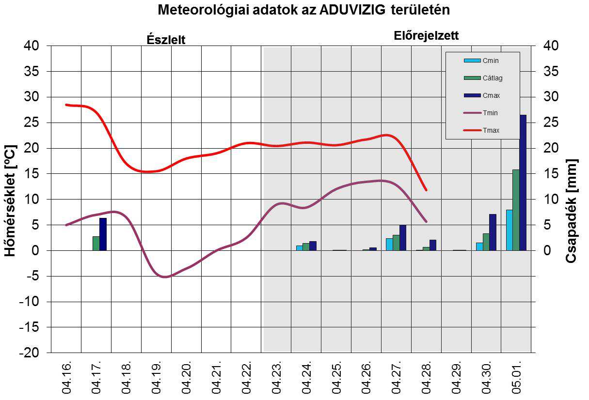 1.ábra A hőmérséklet és a csapadék alakulása az ADUVIZIG területén 2. BELVÍZRENDSZER 2.1. Vízhozamok alakulása Az április 22-re számított vízmérleg alapján a DVCS-Sárközi vízrendszerekbe a KDVVIZIG területéről (DVCS, XXX.