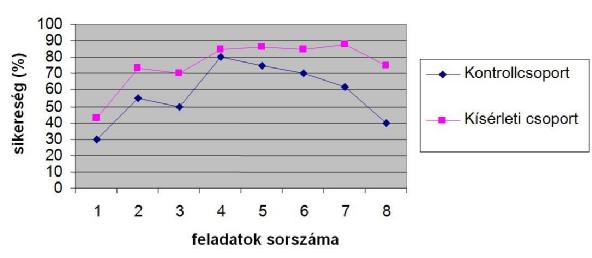 diák a kontrollcsoport tagja). A tanulókból két egyenlő csoportot alakítottunk ki, az iskolai előmenetel (osztályzatok és átlag), a szülők iskolai végzettsége, valamint az előtudás alapján.