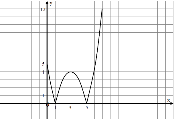 c) Deriváltfüggvény: 1 p p 9 f p p -hez tartozó helyettesítési érték: p15 p15 egyenlőtlenség megoldható egyenlet megoldásai és -5 p p15 ( pont) mivel bal oldalának főegyütthatója pozitív ezért az
