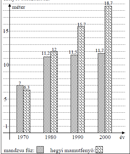 4) Egy arborétum 1969 óta figyelik a fák természetes növekedését.