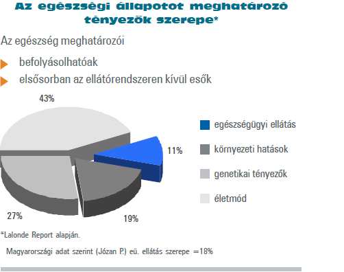 12. fejezet: Az európai egészségügyi reformok közös jellemzői 12.1. Az egészségügyi rendszer és az egészségi állapot összefüggései A lakosság egészségi állapotát a társadalmi és környezeti kockázatok