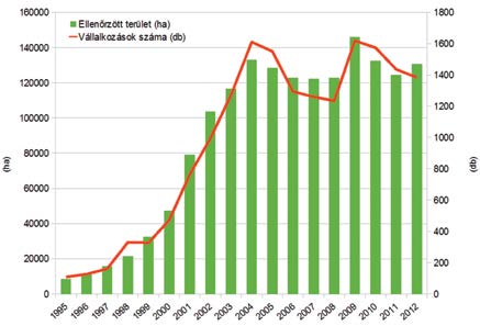 3. ábra A magyar ökológiai növénytermesztés főbb adatai Az ökológiai állattartás