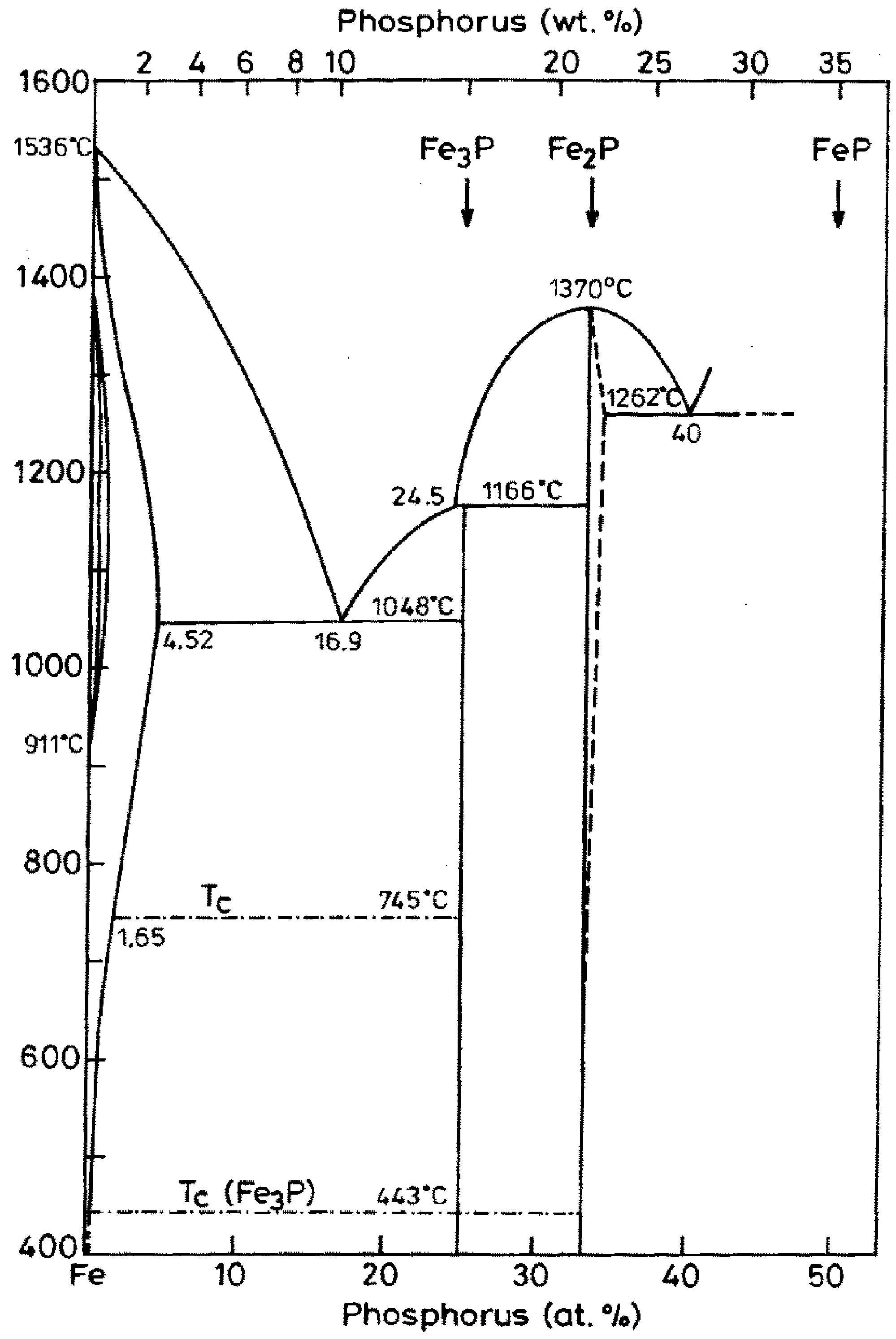 Ca P O+ 3SiO = Ca Si O+ P O (22) 3 2 8 2 3 3 9 2 5 A szabaddá vált P 2 O 5 redukciója a következő egyenlet szerint megy végbe: P O ( g) + 5C= 2 P( g) + 5CO (23) 2 5 A reakció erősen hőfogyasztó.